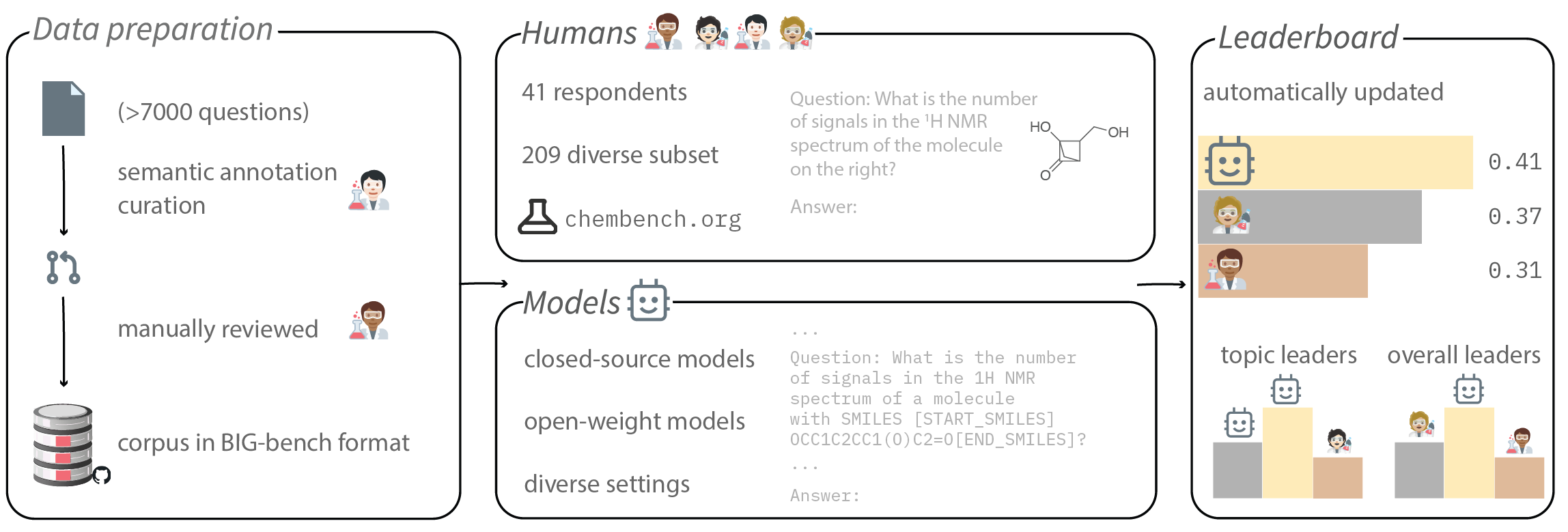 Overview of the three important steps: 1. Data preparation 2. Humans and models testing 3. Leaderboard for the models