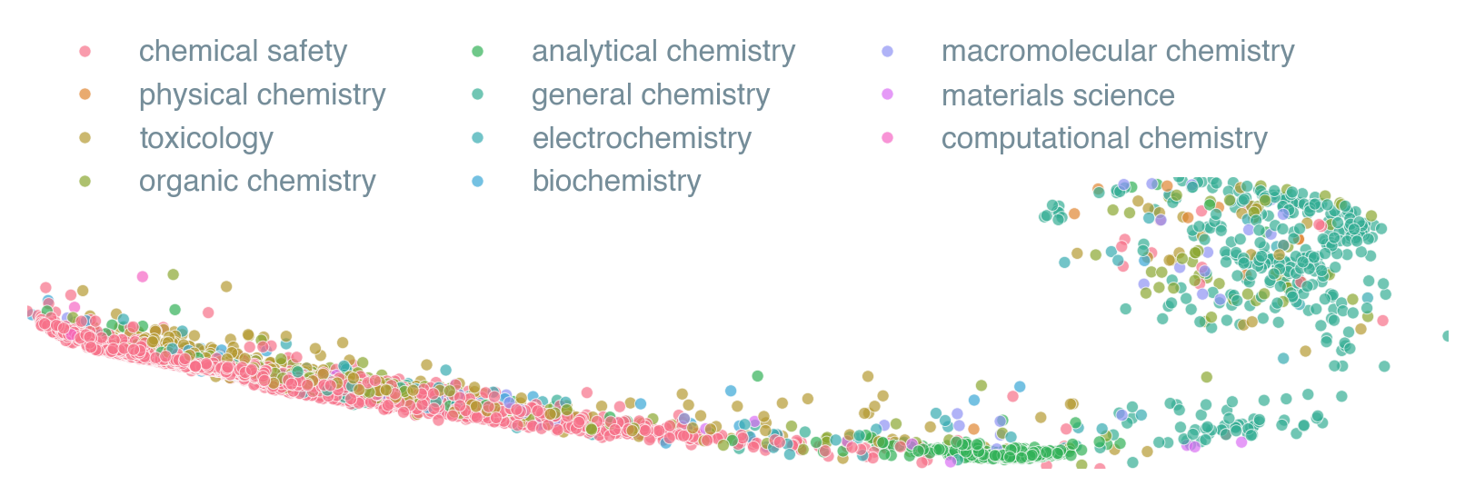 PCA projected embeddings