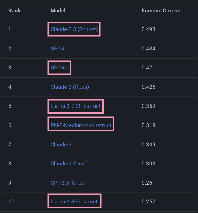 Top 10 updated Leaderboard with Highlights